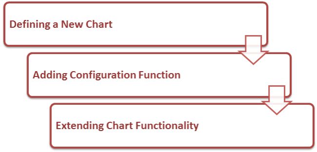 steps of creating chart using D3 JS 